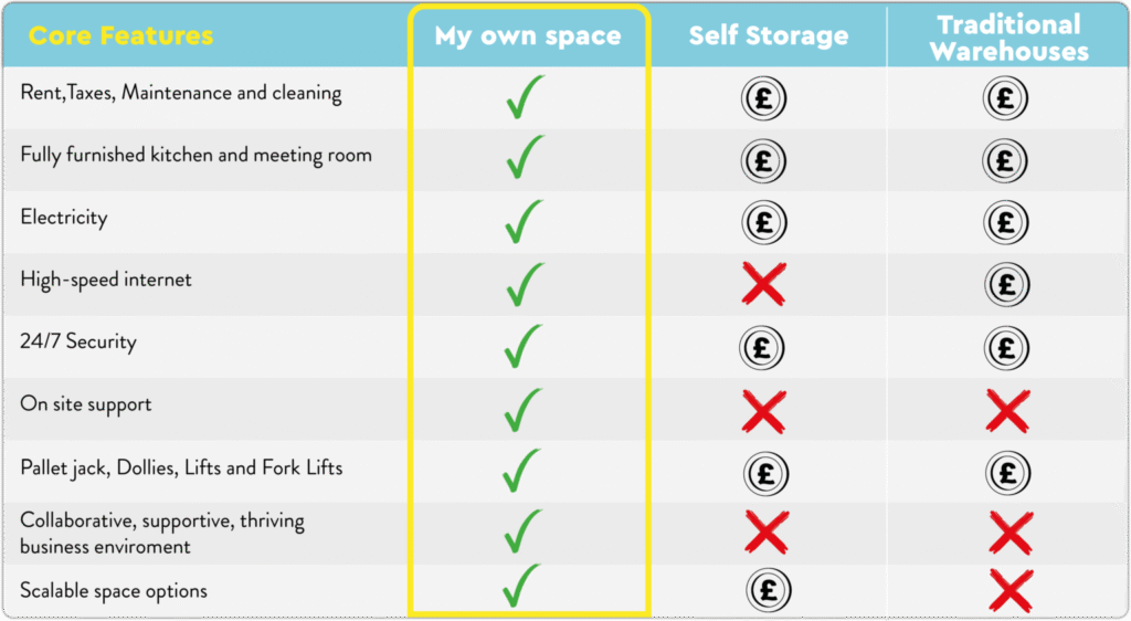 Comparison table of My Own Space against traditional self storage and warehouses